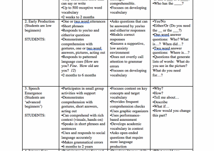 Stages Of Language Acquisition Chart